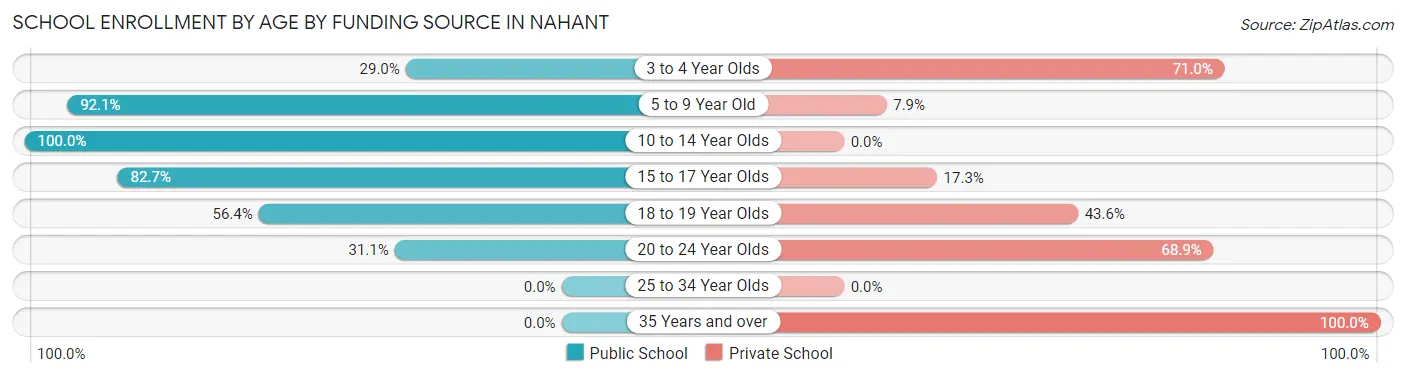 School Enrollment by Age by Funding Source in Nahant