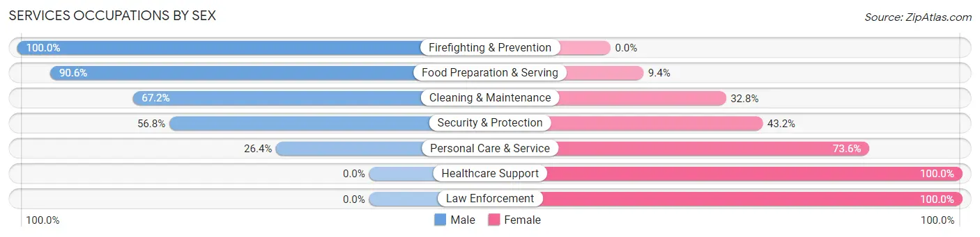 Services Occupations by Sex in Nahant
