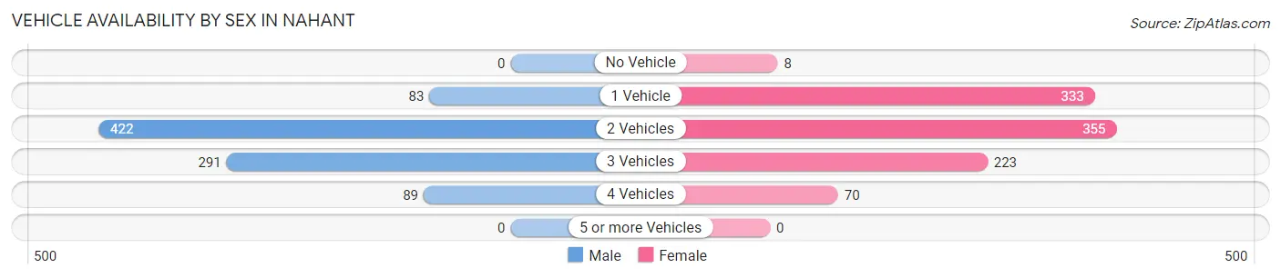 Vehicle Availability by Sex in Nahant