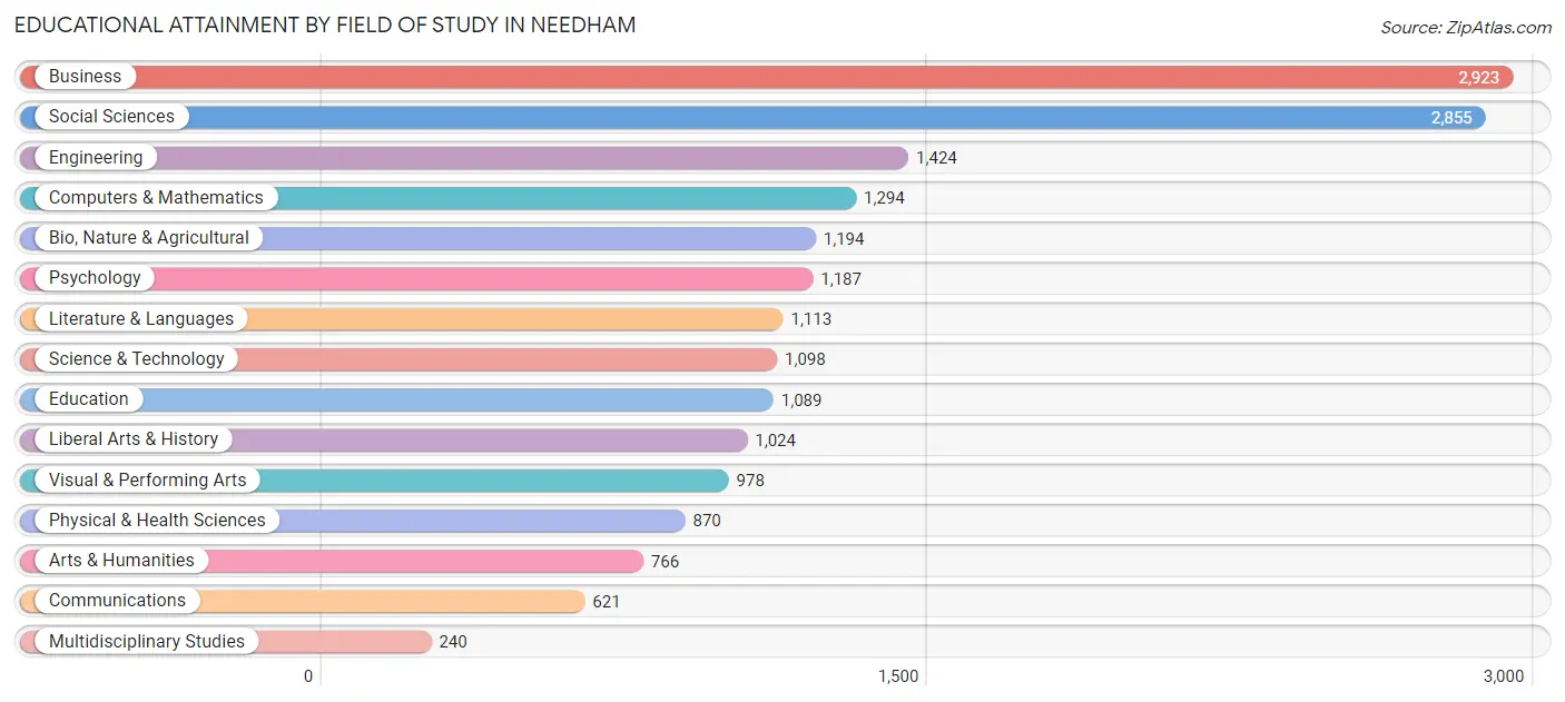 Educational Attainment by Field of Study in Needham