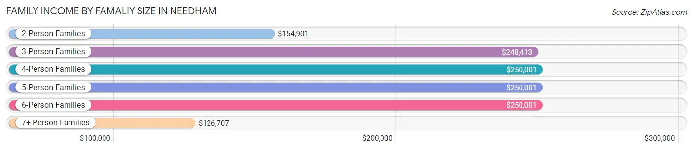 Family Income by Famaliy Size in Needham
