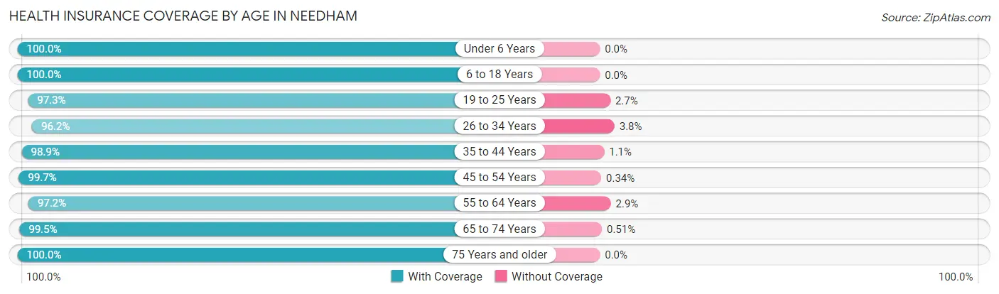 Health Insurance Coverage by Age in Needham