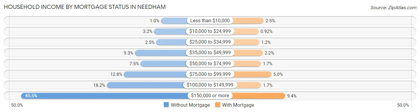 Household Income by Mortgage Status in Needham
