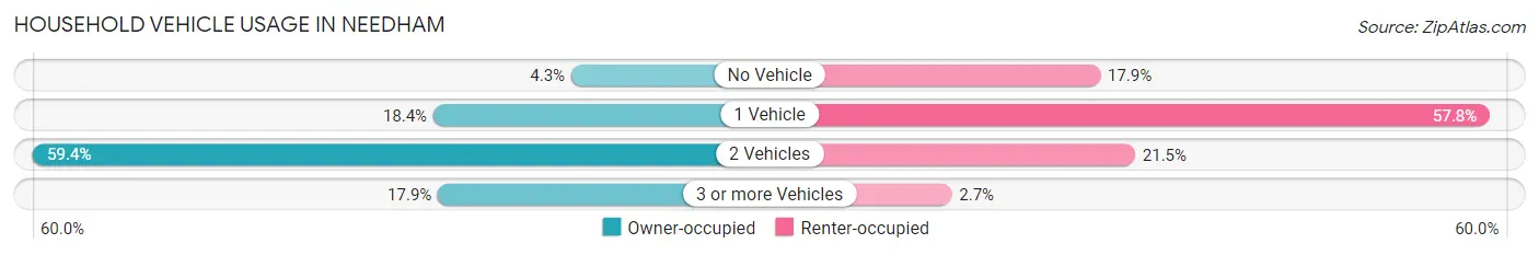 Household Vehicle Usage in Needham