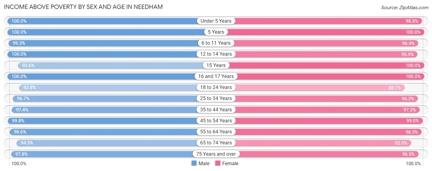 Income Above Poverty by Sex and Age in Needham