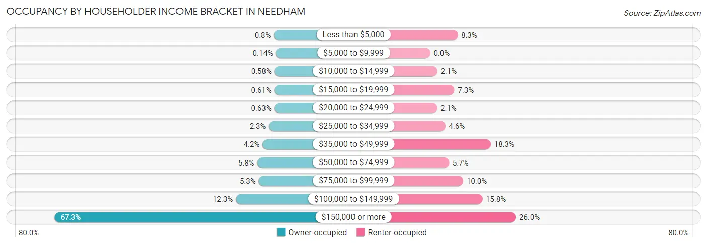 Occupancy by Householder Income Bracket in Needham