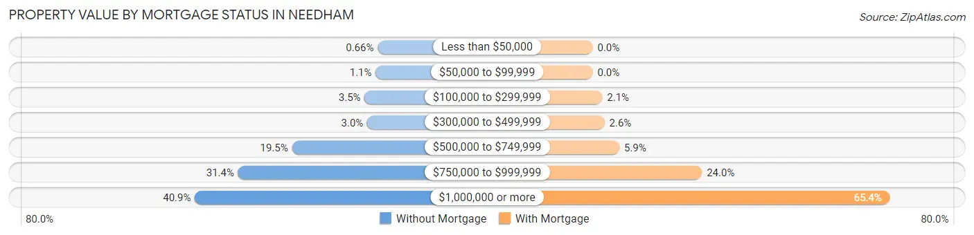 Property Value by Mortgage Status in Needham