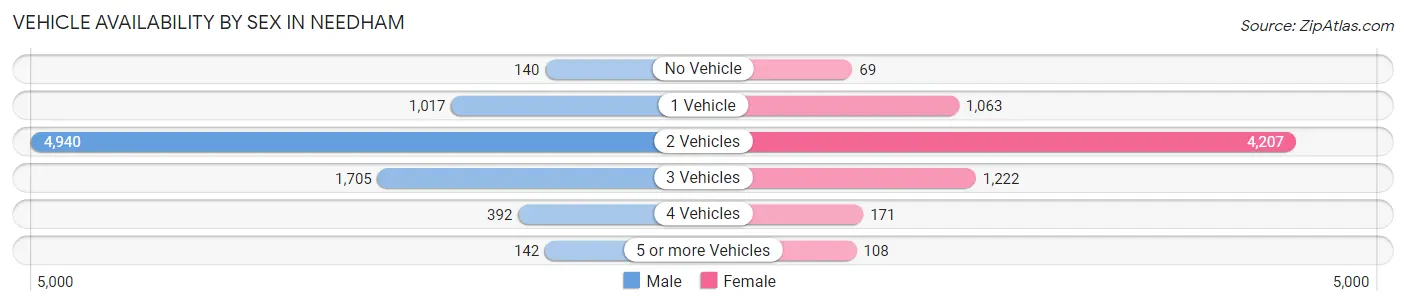 Vehicle Availability by Sex in Needham