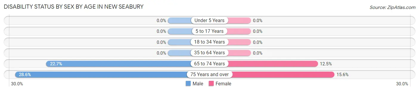 Disability Status by Sex by Age in New Seabury