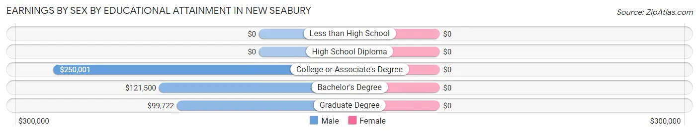 Earnings by Sex by Educational Attainment in New Seabury