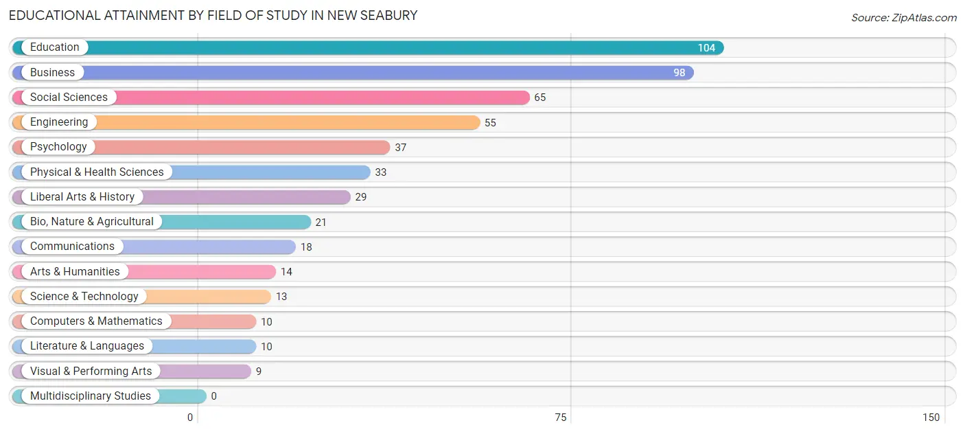 Educational Attainment by Field of Study in New Seabury