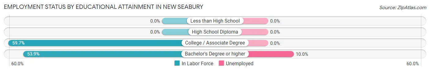 Employment Status by Educational Attainment in New Seabury