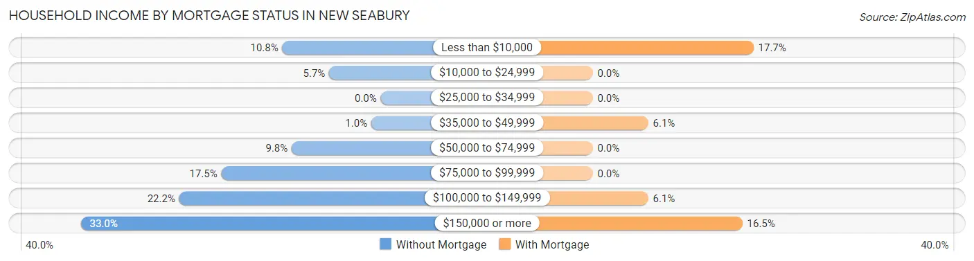 Household Income by Mortgage Status in New Seabury