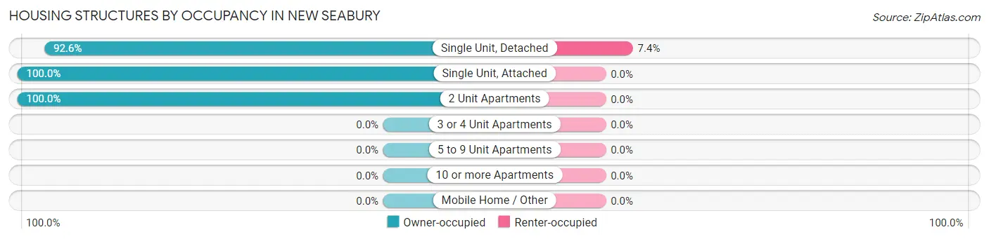 Housing Structures by Occupancy in New Seabury