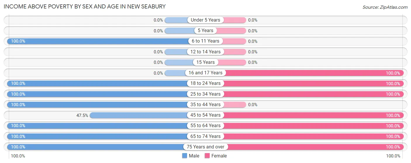 Income Above Poverty by Sex and Age in New Seabury
