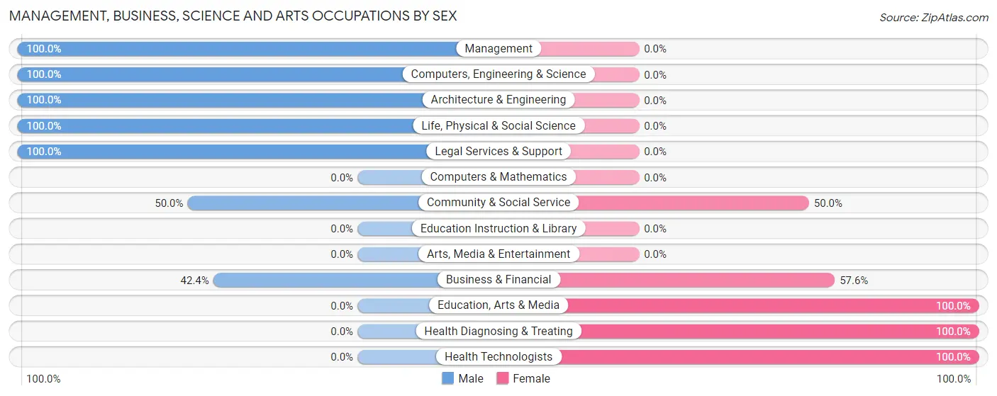 Management, Business, Science and Arts Occupations by Sex in New Seabury