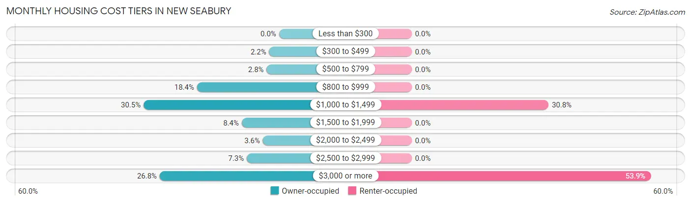 Monthly Housing Cost Tiers in New Seabury