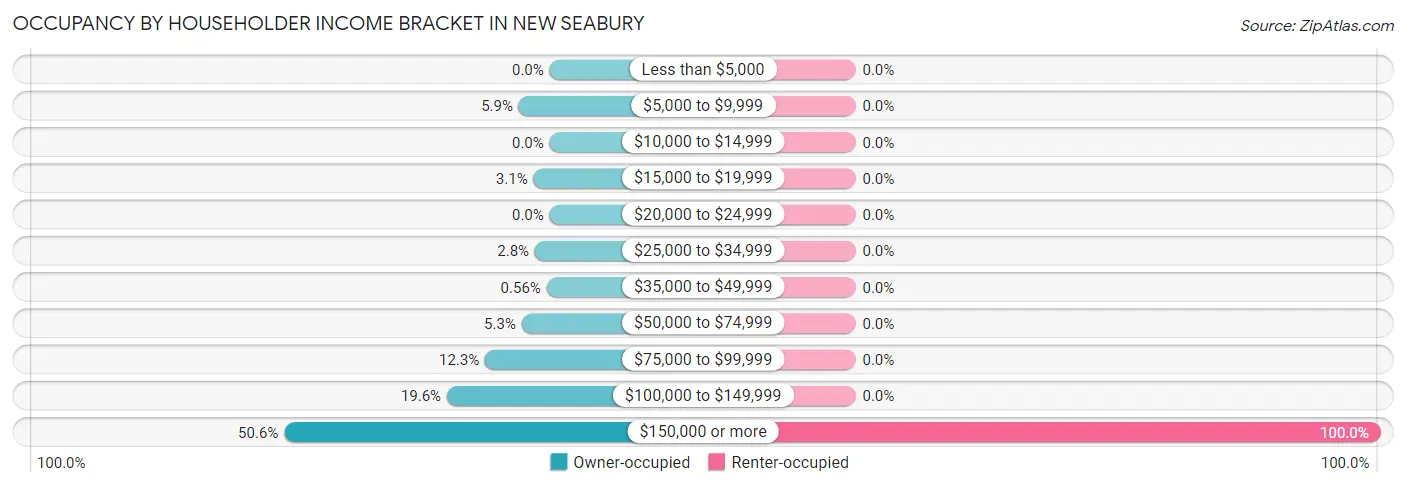 Occupancy by Householder Income Bracket in New Seabury