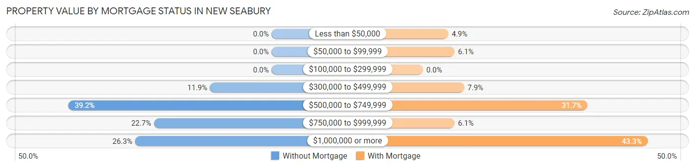 Property Value by Mortgage Status in New Seabury