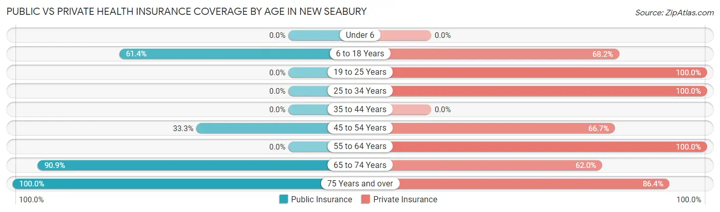 Public vs Private Health Insurance Coverage by Age in New Seabury