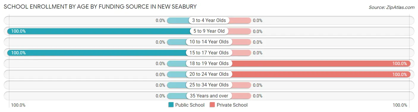 School Enrollment by Age by Funding Source in New Seabury