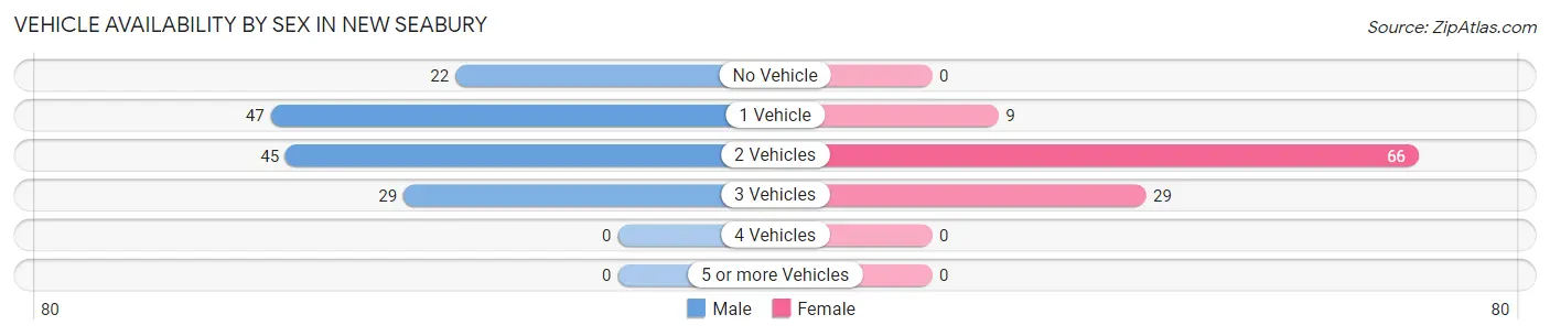 Vehicle Availability by Sex in New Seabury