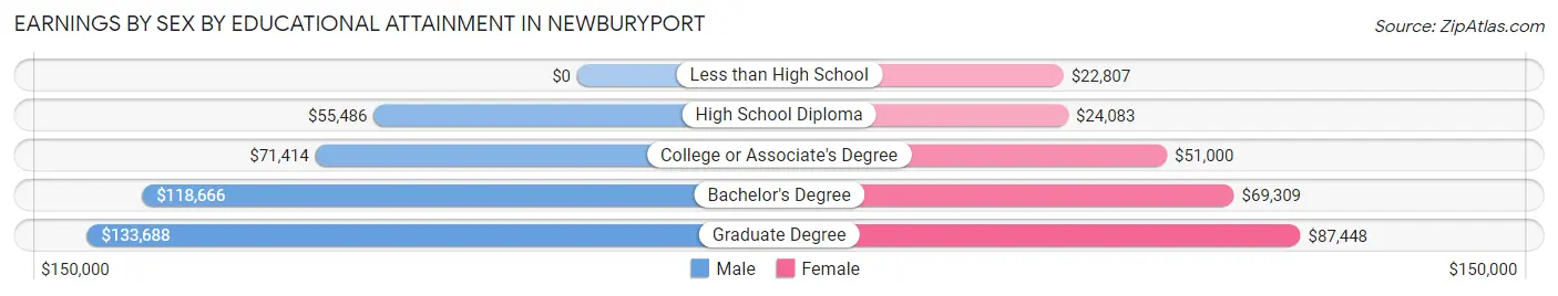 Earnings by Sex by Educational Attainment in Newburyport