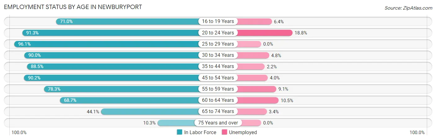 Employment Status by Age in Newburyport