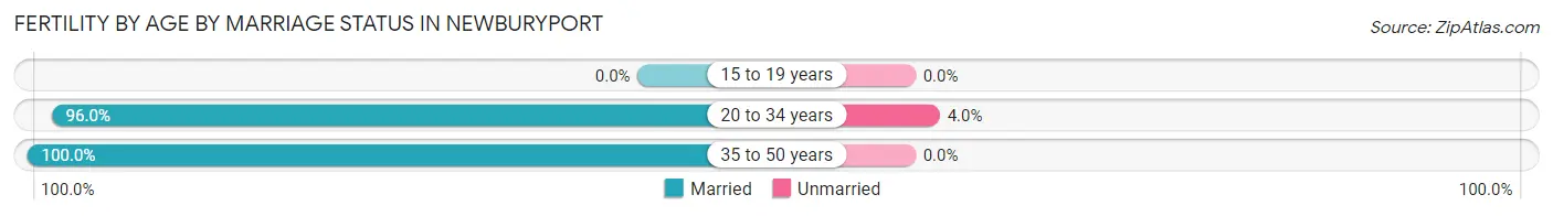 Female Fertility by Age by Marriage Status in Newburyport