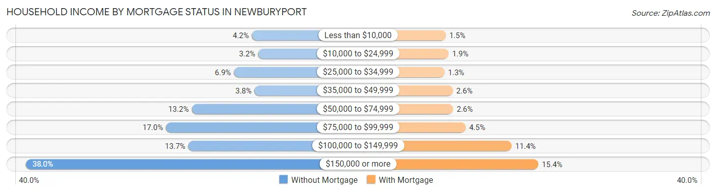 Household Income by Mortgage Status in Newburyport