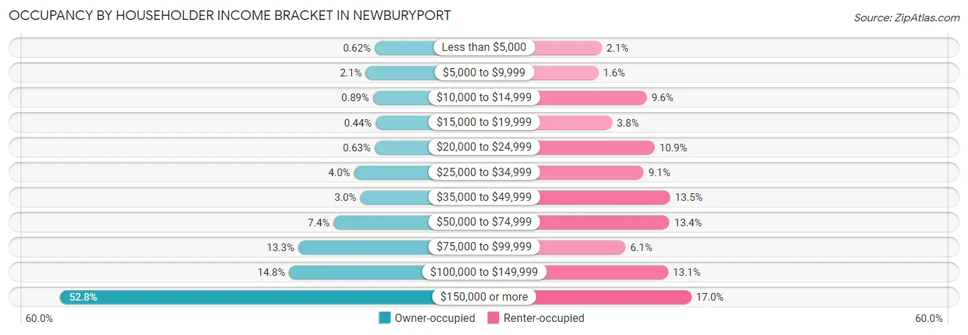 Occupancy by Householder Income Bracket in Newburyport
