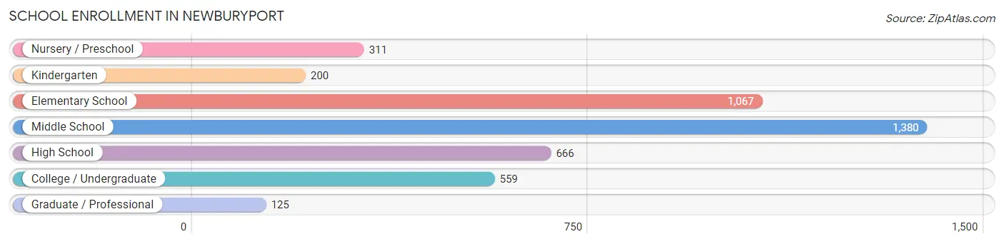 School Enrollment in Newburyport