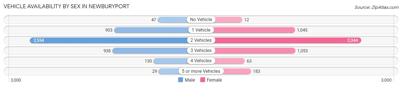 Vehicle Availability by Sex in Newburyport
