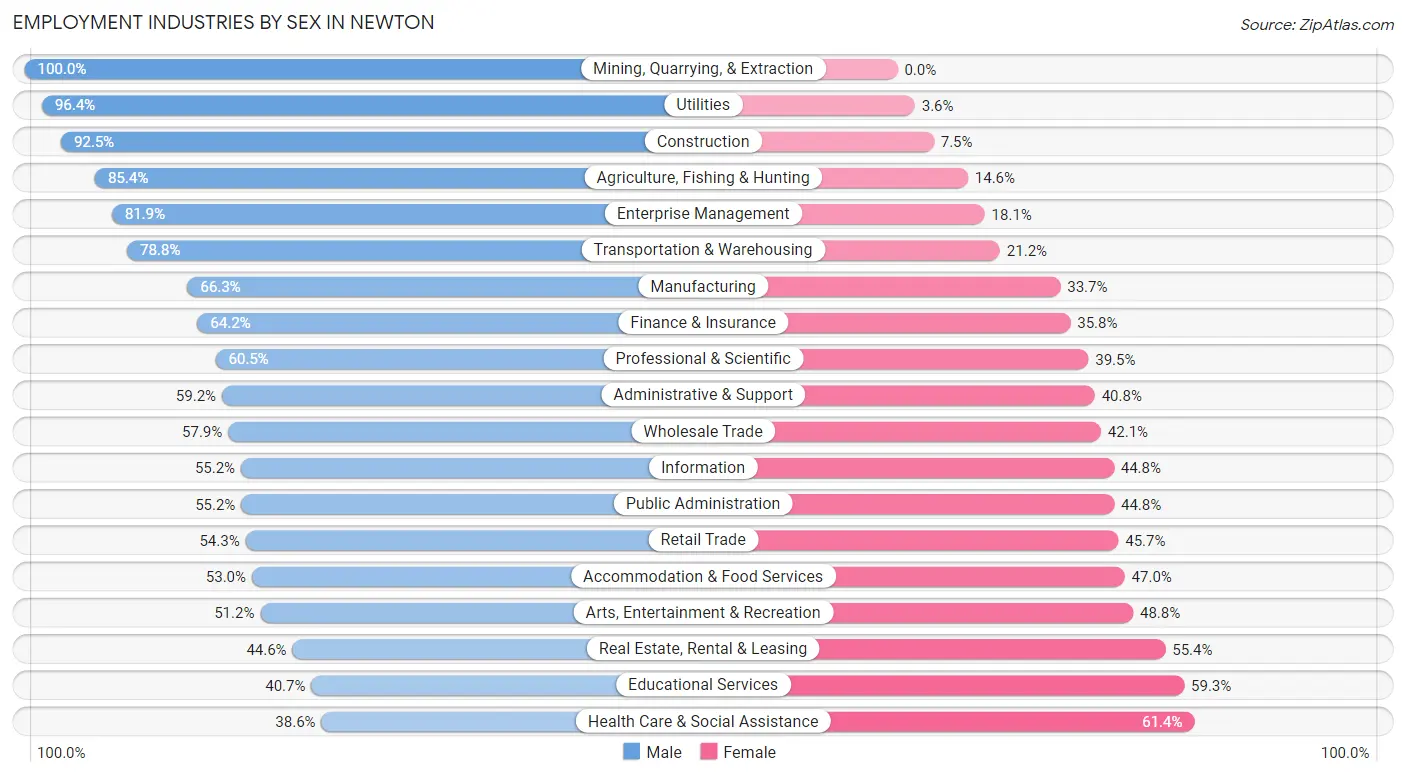 Employment Industries by Sex in Newton