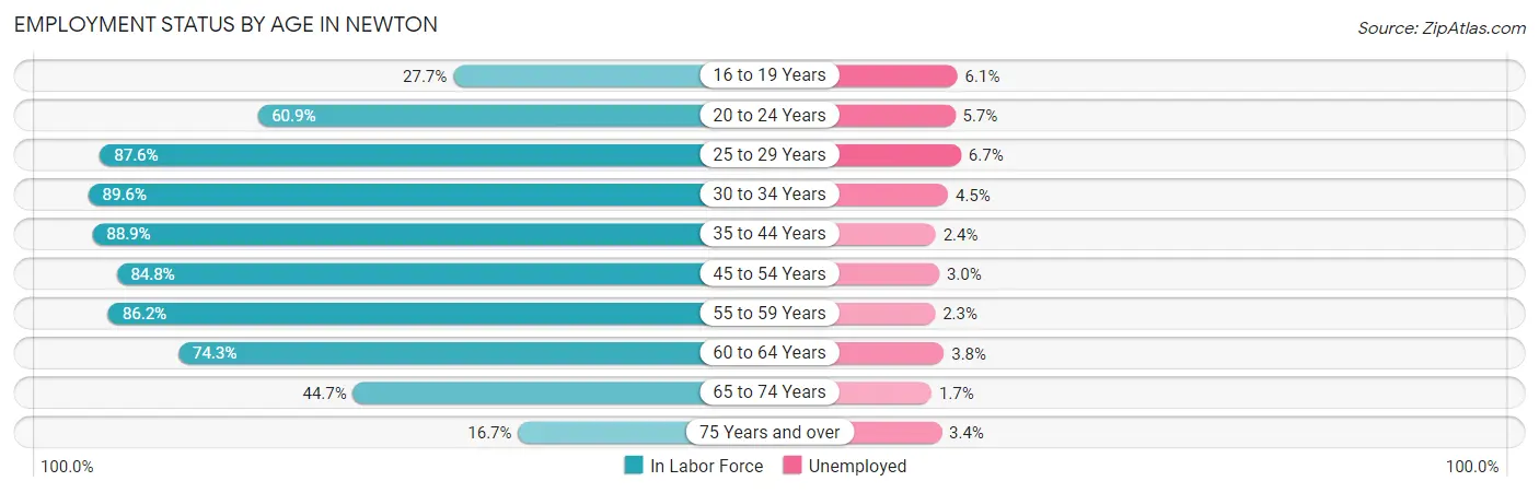 Employment Status by Age in Newton