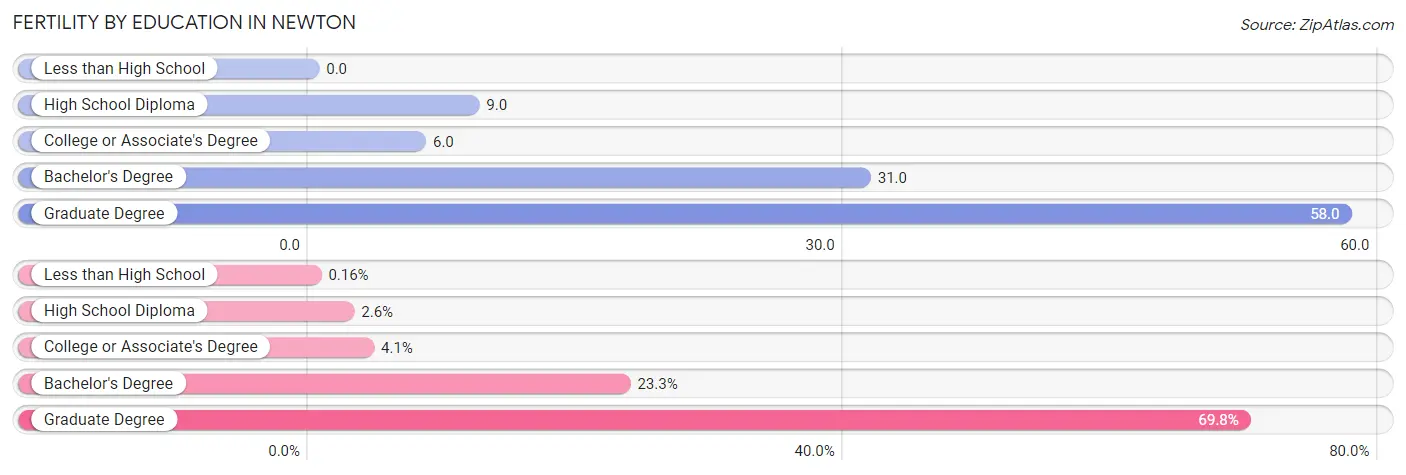 Female Fertility by Education Attainment in Newton