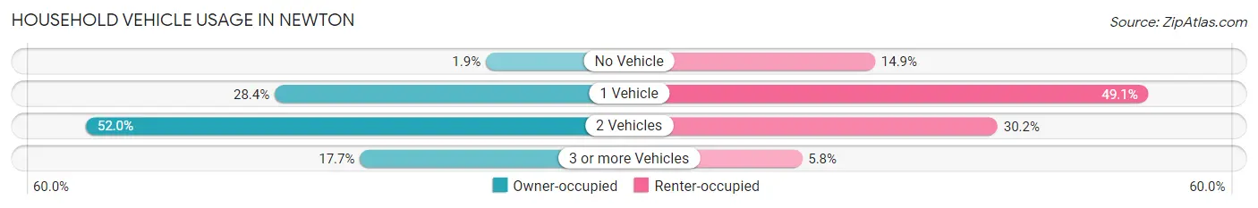 Household Vehicle Usage in Newton