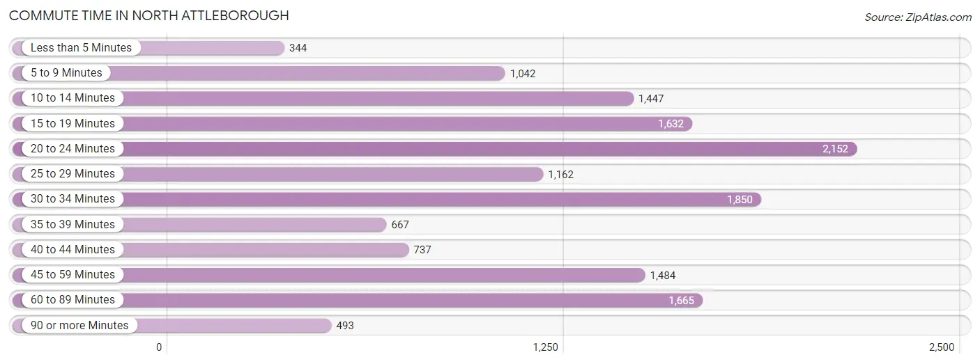 Commute Time in North Attleborough