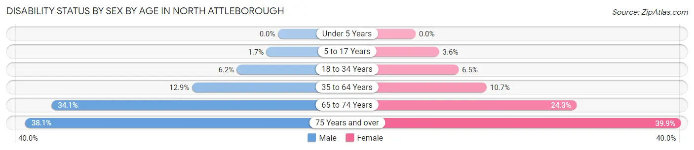 Disability Status by Sex by Age in North Attleborough
