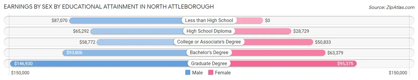 Earnings by Sex by Educational Attainment in North Attleborough