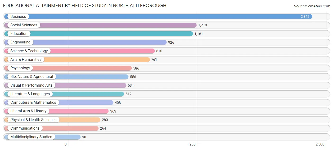 Educational Attainment by Field of Study in North Attleborough