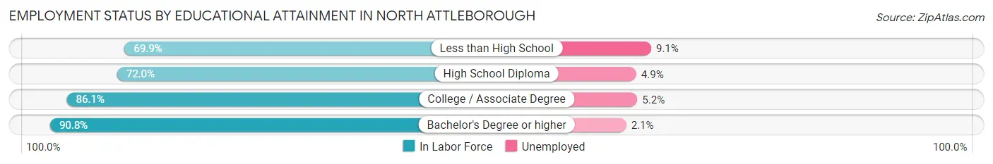 Employment Status by Educational Attainment in North Attleborough