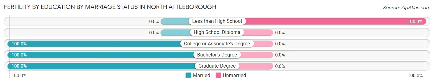 Female Fertility by Education by Marriage Status in North Attleborough