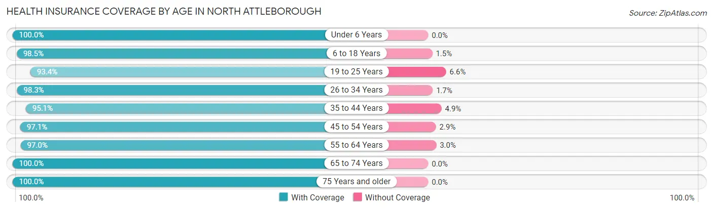 Health Insurance Coverage by Age in North Attleborough