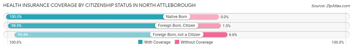 Health Insurance Coverage by Citizenship Status in North Attleborough