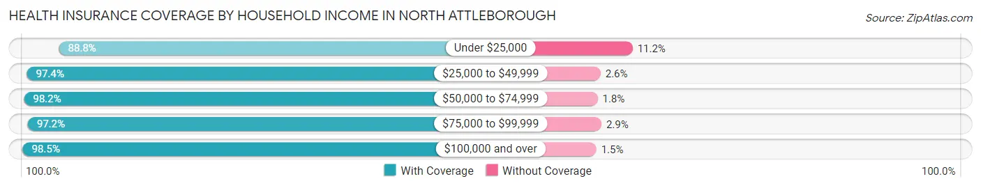 Health Insurance Coverage by Household Income in North Attleborough