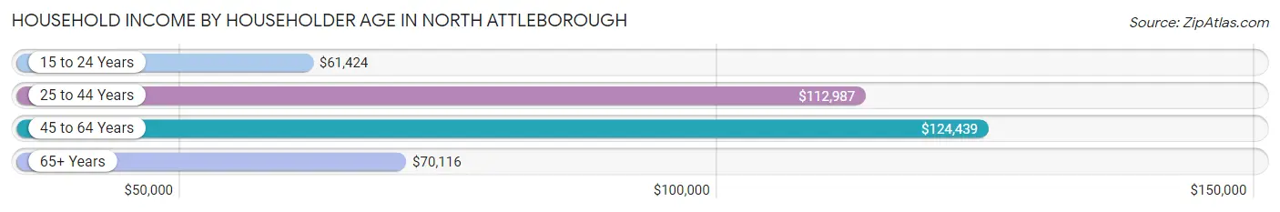 Household Income by Householder Age in North Attleborough