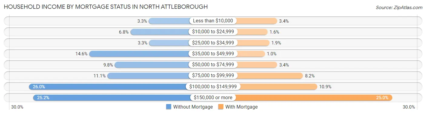 Household Income by Mortgage Status in North Attleborough