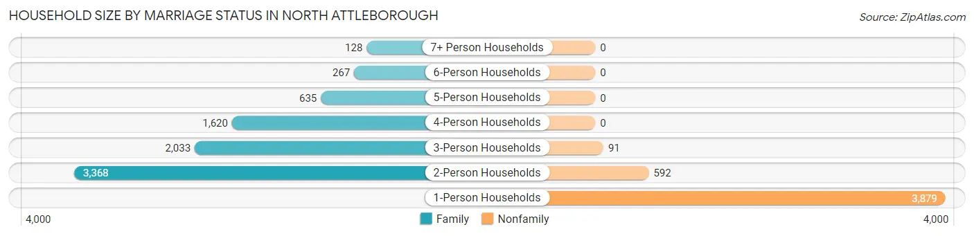 Household Size by Marriage Status in North Attleborough