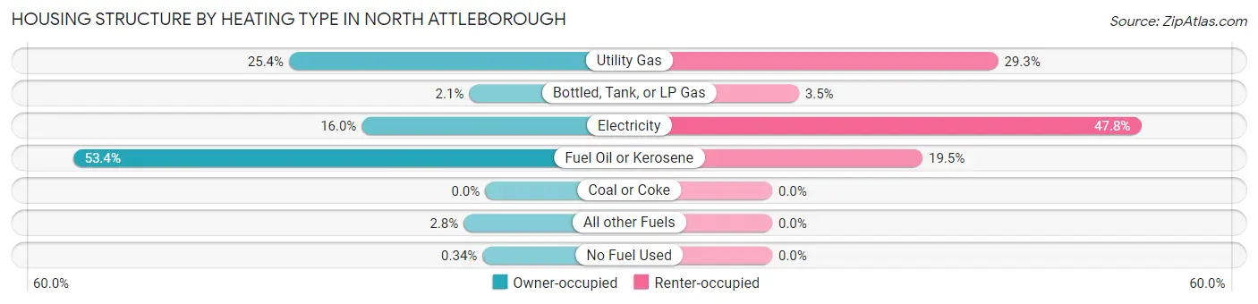 Housing Structure by Heating Type in North Attleborough